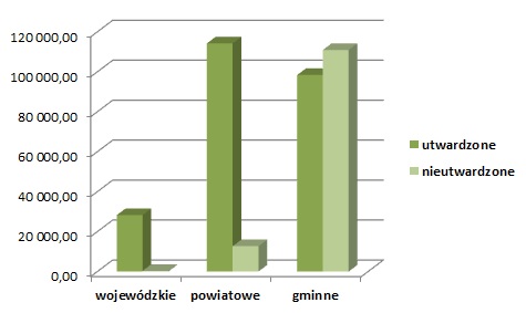stan dróg publicznych w Polsce